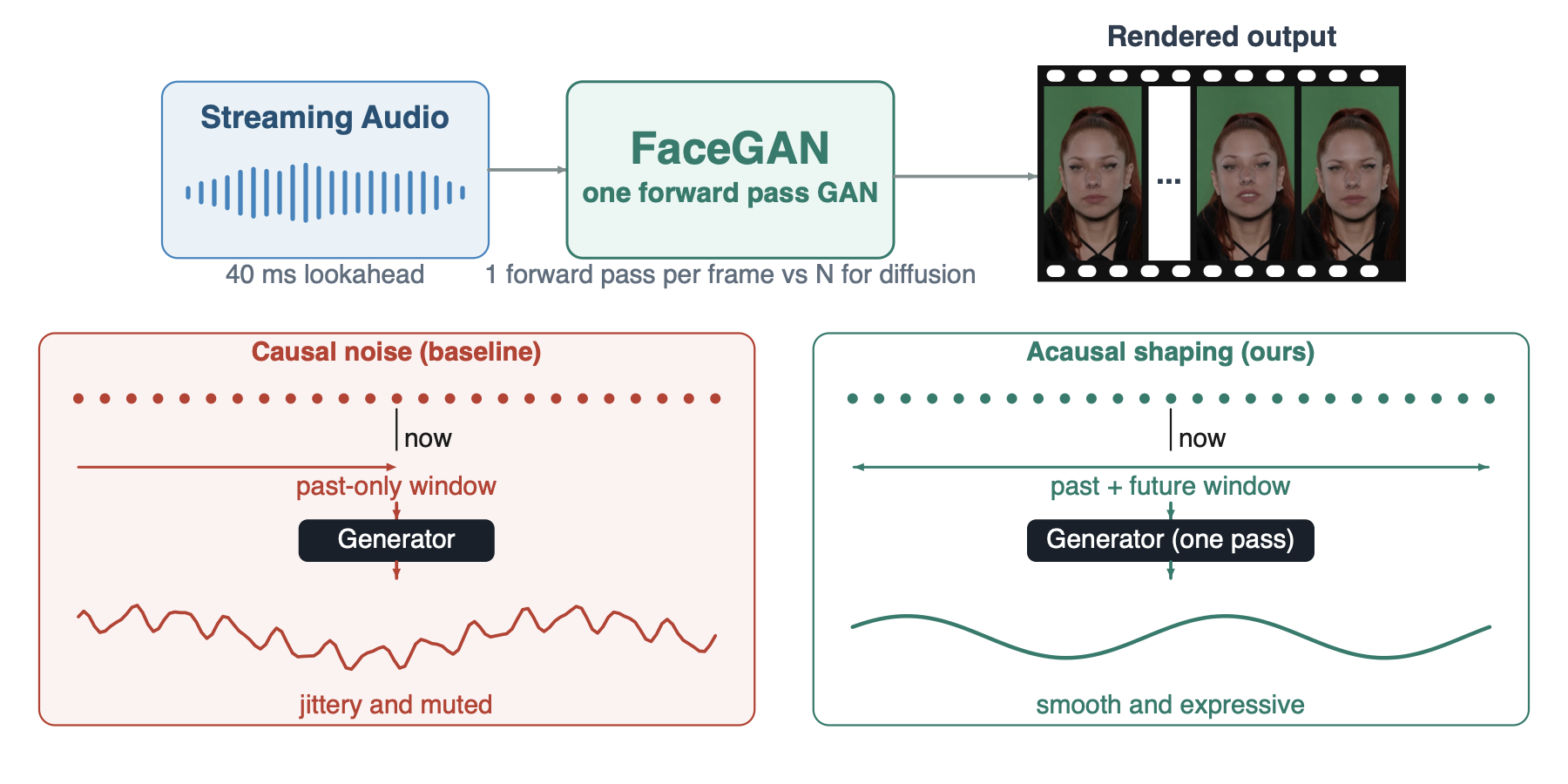 FaceGAN teaser: streaming audio to rendered talking heads in one forward pass; acausal noise shaping yields smooth, expressive motion.