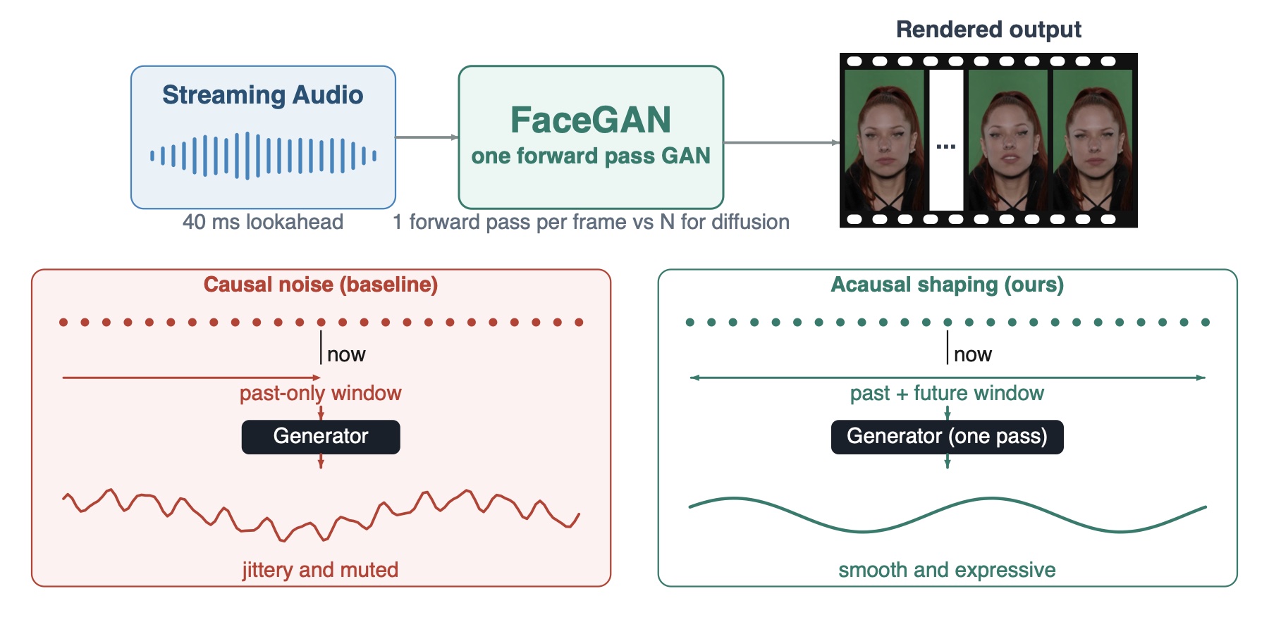 No Distillation Needed: Single-Pass Real-Time Talking Heads via Acausal Noise Shaping