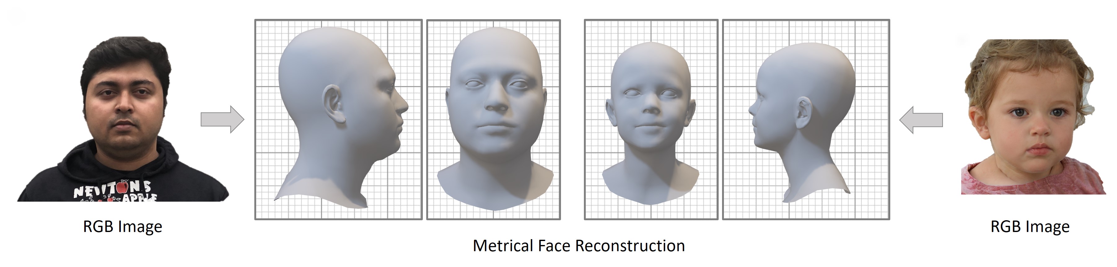 MICA - Towards Metrical Reconstruction of Human Faces